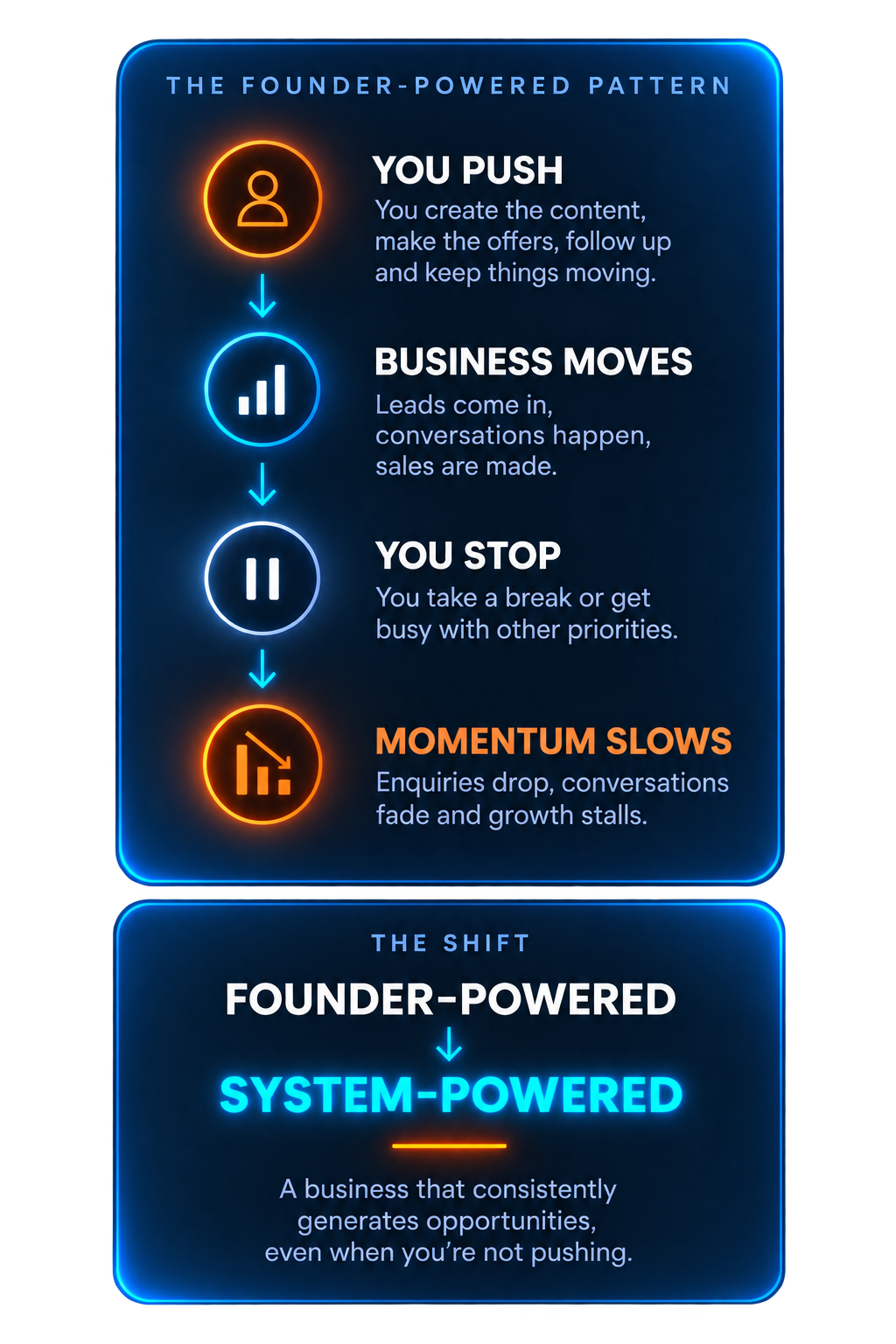The Founder-Powered Pattern: you push, the business moves; you stop, momentum slows. The shift is from Founder-Powered to System-Powered.
